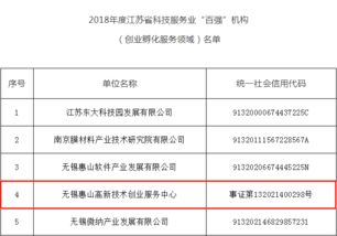 喜訊頻傳！創業中心榮膺2018年度江蘇省科技服務業百強機構